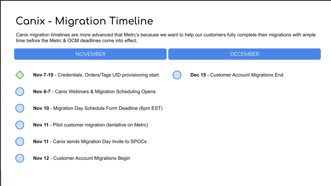 Canix NY Migration Timeline.png